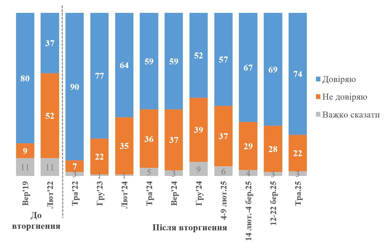 Динаміка довіри до Володимира Зеленського протягом 2019-2025 років