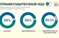 LB.ua увійшов до списку лідерів із дотримання професійних стандартів у новинах