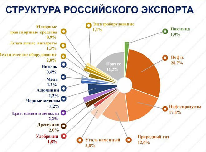 Структура експорту РФ