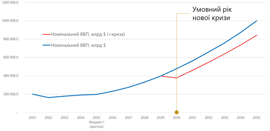 Вплив Глобальної економічної кризи на траєкторію зростання ВВП