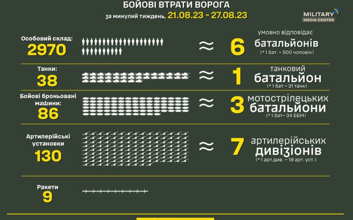 Оборонці знищили за тиждень 2 970 окупантів