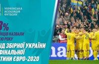 Выход сборной Украины на Евро-2020 – на 4 месте по событийности в 2019 году для украинцев