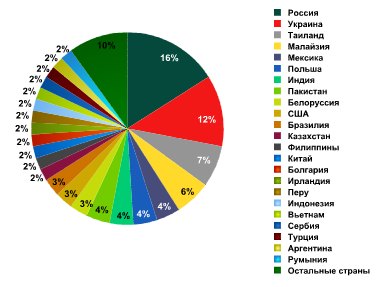 Источники DDoS-трафика по странам во втором полугодии 2011 года