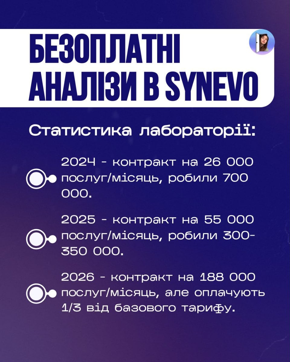 Статистика <i>Synevo</i> за три роки співпраці з державою 