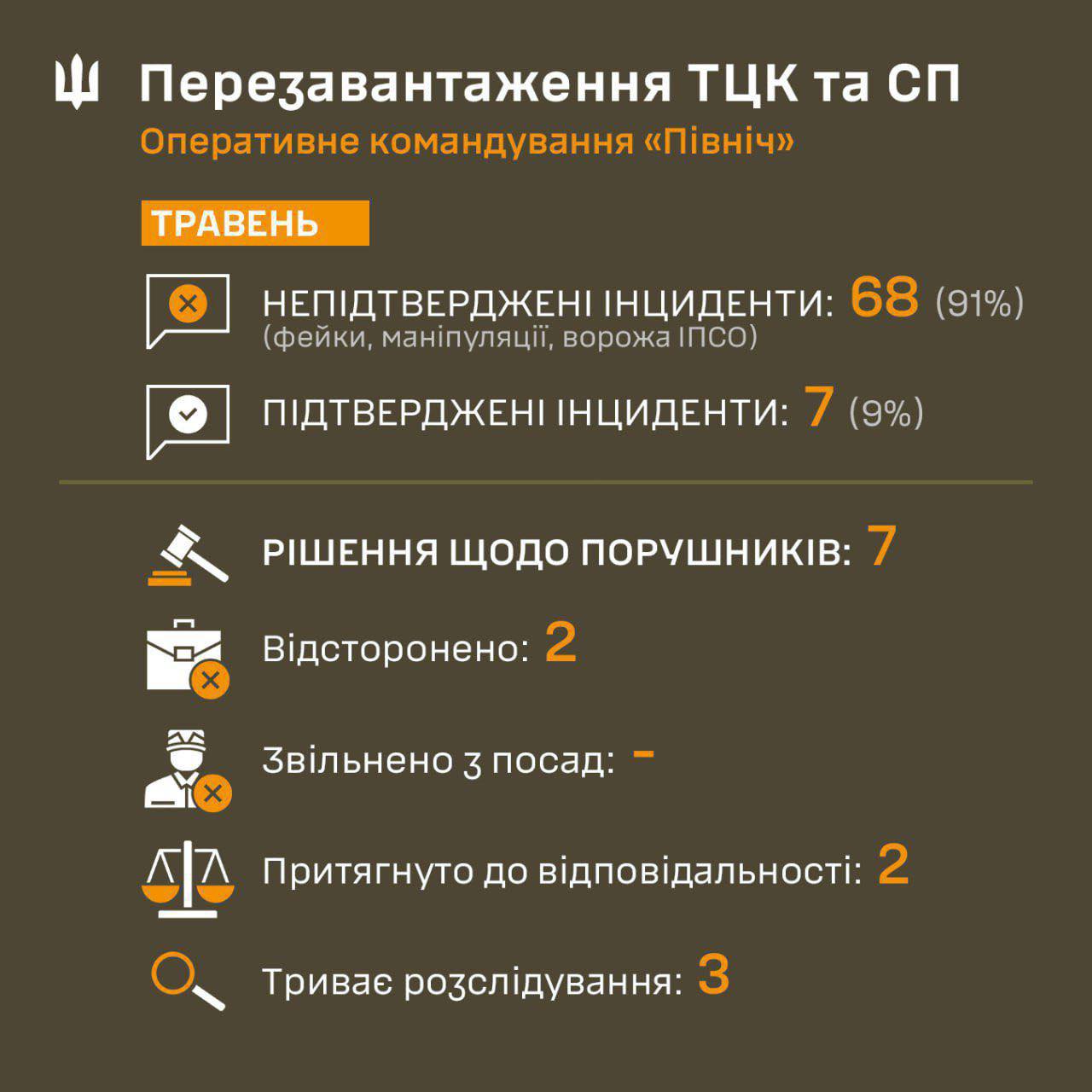 інциденти в ТЦК