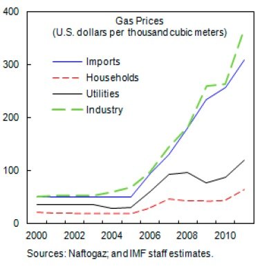 Разница в ценах между импортным газом и газом для населения - огромная