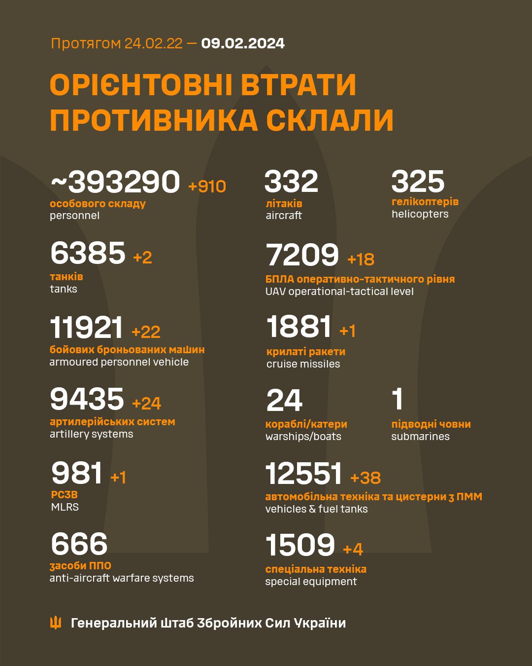 Росія втратила майже 1000 військвих за добу