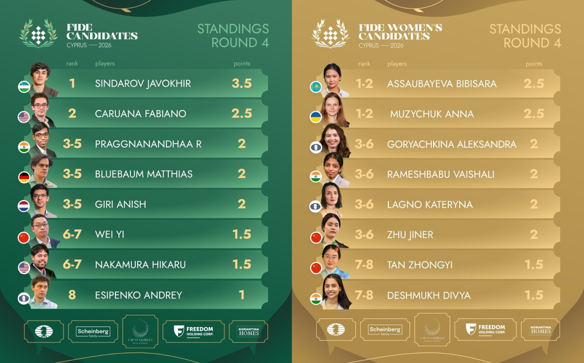 Турнірна таблиця за підсумками чотирьох днів змагань