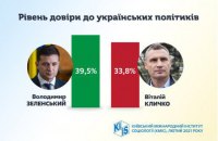 Больше всего украинцы доверяют Зеленскому и Кличко, - КМИС 