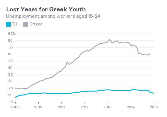 Втрачені роки для грецької молоді (рівень безробіття серед 15-24 річних; джерело: Bloomberg).