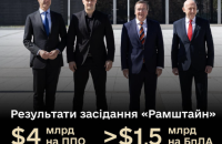 Міноборони підбило підсумки засідання Контактної групи: Україна отримає мільярди доларів на ППО