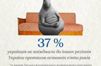 37% мешканців обласних центрів не виїжджали до інших регіонів України протягом останніх п’яти років