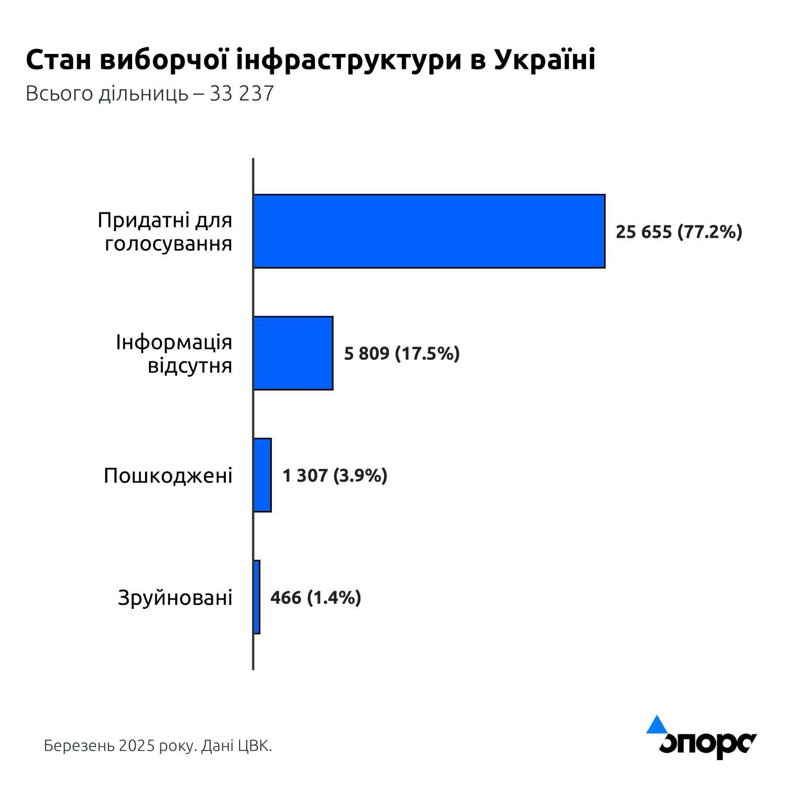 Стан виборчої інфраструктури в Україні