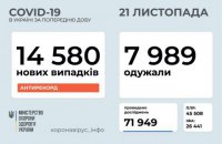 В Украине за сутки зарегистрировано 14 580 новых случаев коронавируса