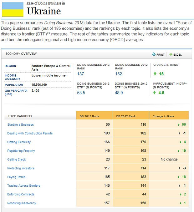 В последнем рейтинге Украина поднялась на 15 ступеней, несмотря на усиление проблем инвесторов