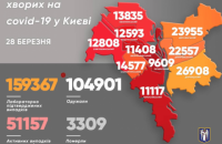 В Киеве ковидом заболели еще 347 человек