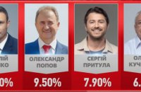 Согласно параллельному подсчету голосов, Кличко набирает 50,9%, - штаб