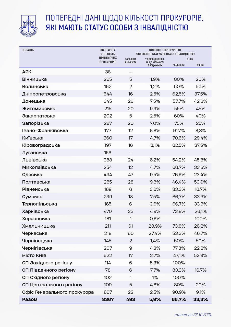 кількість прокурорів з інвалідністю в Україні