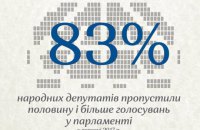 83% народних депутатів пропустили половину і більше голосувань у парламенті у вересні 2017р.