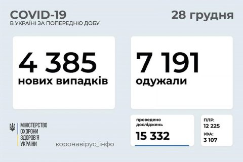 В Україні за добу зафіксовано 4385 нових випадків ковіду, 7191 пацієнт одужав