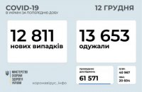 За сутки в Украине обнаружили 12 811 новых случаев ковида, умерли 243 человека
