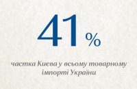41,1% частка Києва у всьому товарному імпорті України