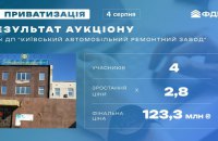 Київський авторемонтний завод продали за 123 млн гривень