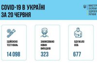 В Украине за воскресенье выявили 323 новых заболевших ковидом