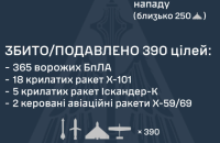 Росія завдала удару по інфраструктурі України: використала 426 ракет і дронів