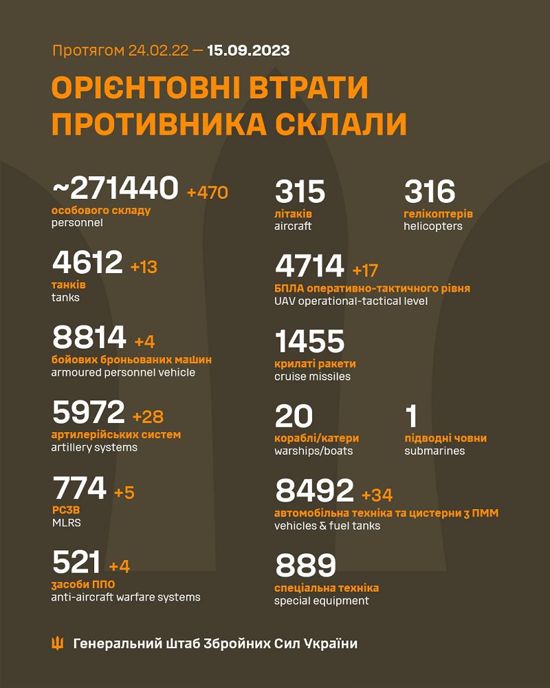 Захисники України з початку російського вторгнення знищили понад 271 тисячі окупантів
