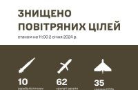 Росія випустила 99 ракет. ППО збила всі "Кинджали" і "Калібри" та 59 ракет Х, – Залужний