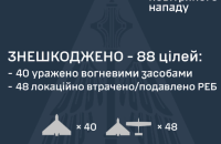 Уночі ворог атакував Україну 104 дронами. Є влучання в 6 локаціях, більшість БпЛА збили