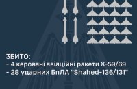 Росія вночі атакувала 8 ракетами і 32 дронами