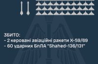 Росія уночі і вранці атакувала українців чотирма ракетами і 74 БпЛА