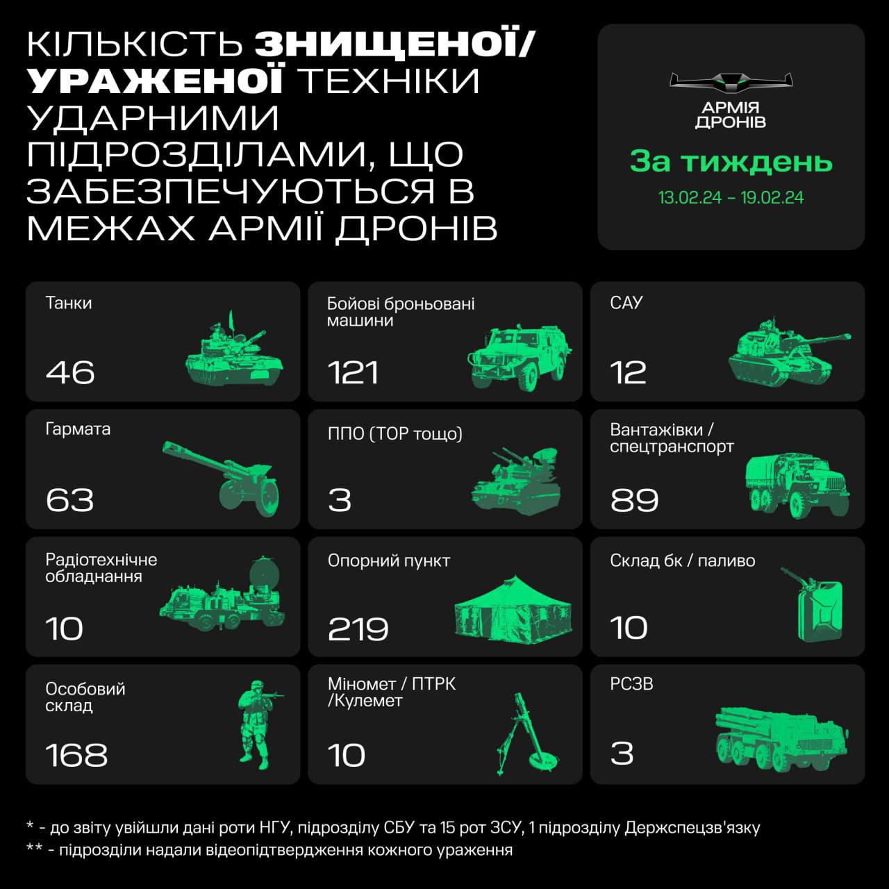 Втрати російської армії від Армії дронв