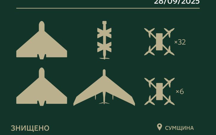 Українські прикордонники знищили понад 40 російських БпЛА на Сумщині