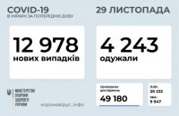 За добу в Україні зафіксовано 12 978 нових випадків коронавірусу