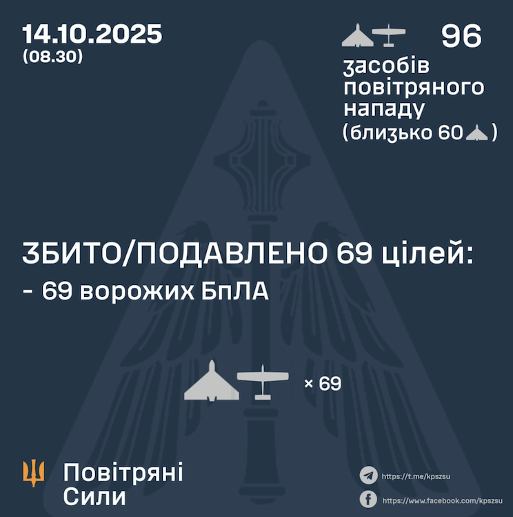 Результати відбиття атаки