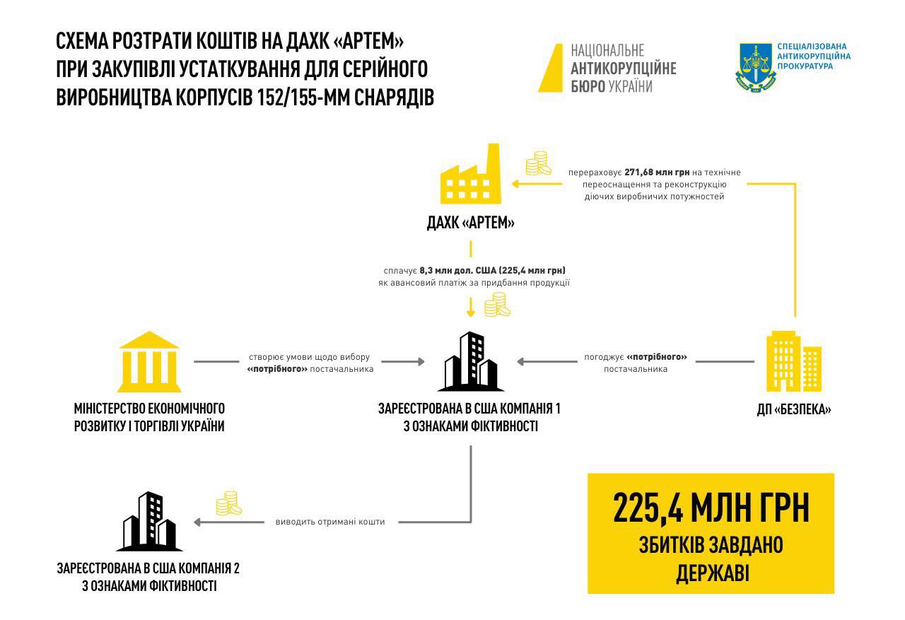 Схема розкрадання коштів &quot;ДП &quot;Артем&quot;