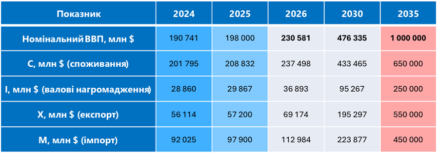 Динаміка реального ВВП
