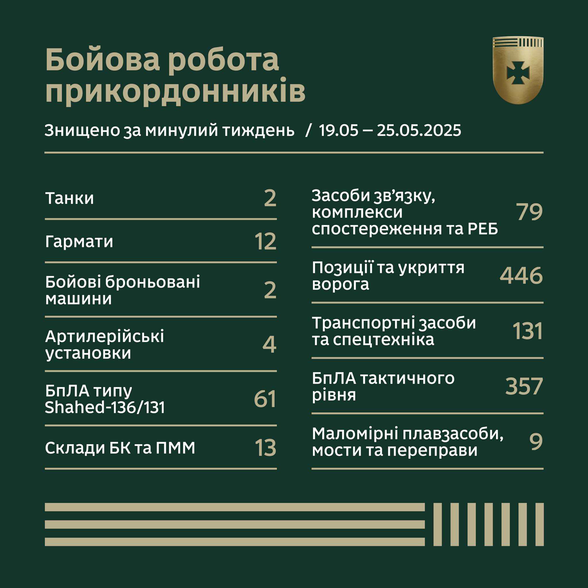 Бойова робота прикордонників за тиждень у цифрах