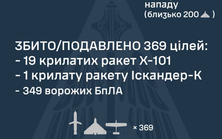 Українські Сили ППО за сьогодні збили 369 ворожих цілей