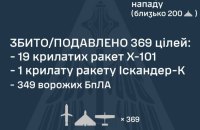 Українські Сили ППО за сьогодні збили 369 ворожих цілей