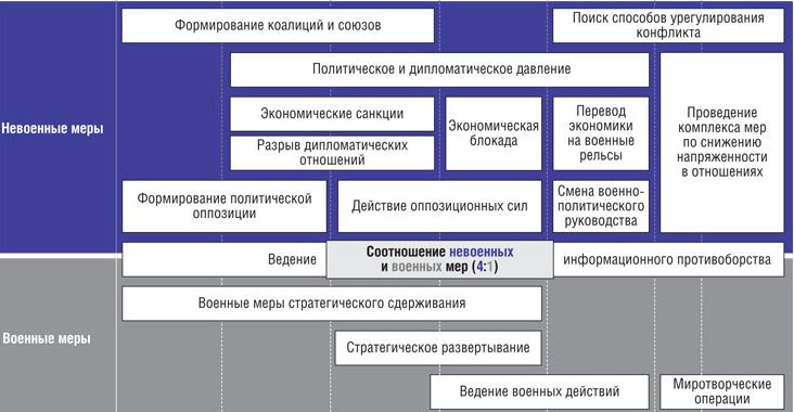 Таблиця зі статті «Ценность науки в предвидении», де викладено положення «Доктрини Герасимова»