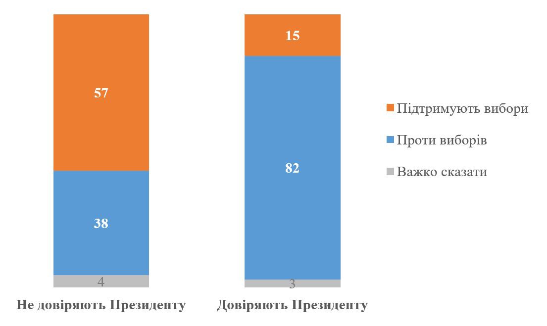 Підтримка проведення виборів залежно від довіри президенту