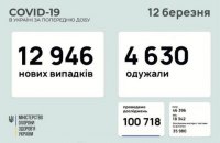 За сутки в Украине зафиксировали 12 946 новых случаев ковида