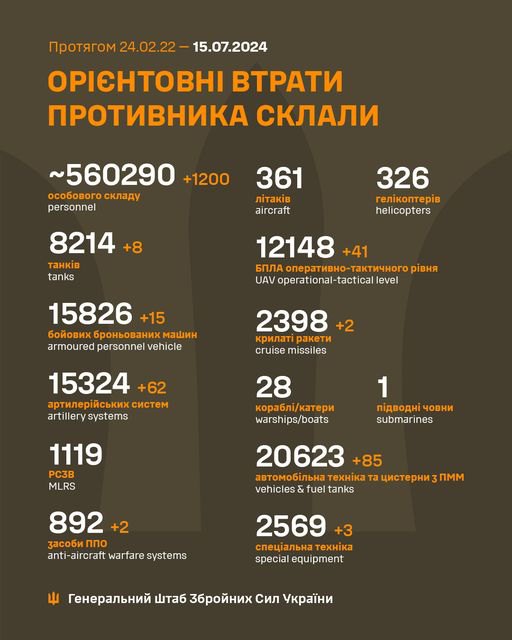 Втрати російських військ