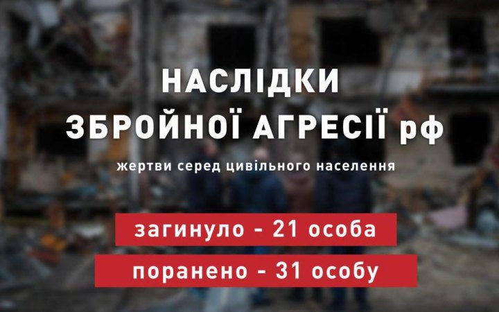 Минулої доби російські військові вбили 21 українця, – ОП