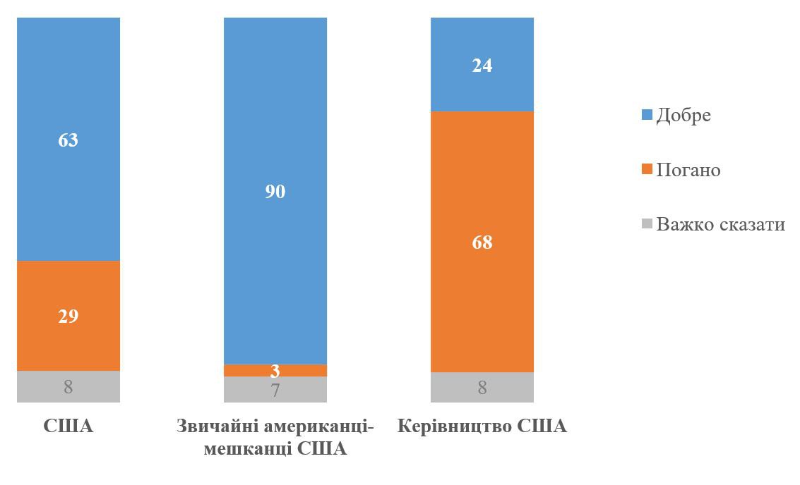Як Ви загалом зараз ставитеся…?