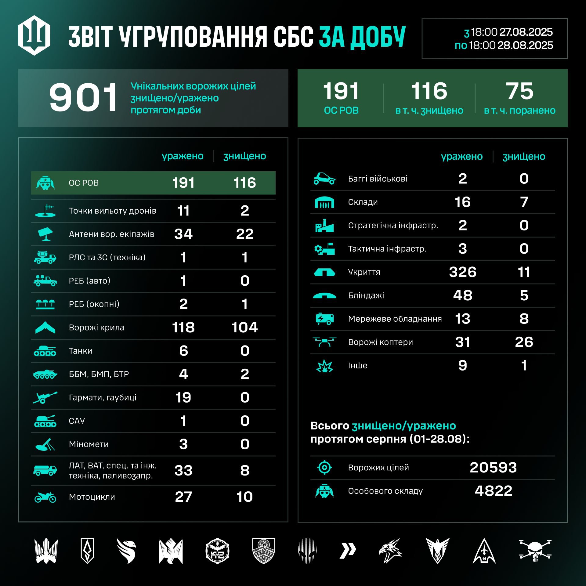 Робота угруповання Сил безпілотних систем за добу 27–28 серпня